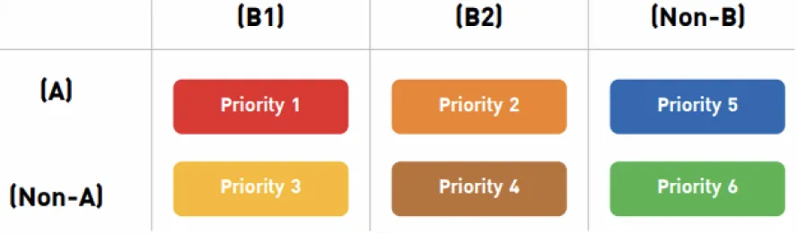 Significant Supplier Priority