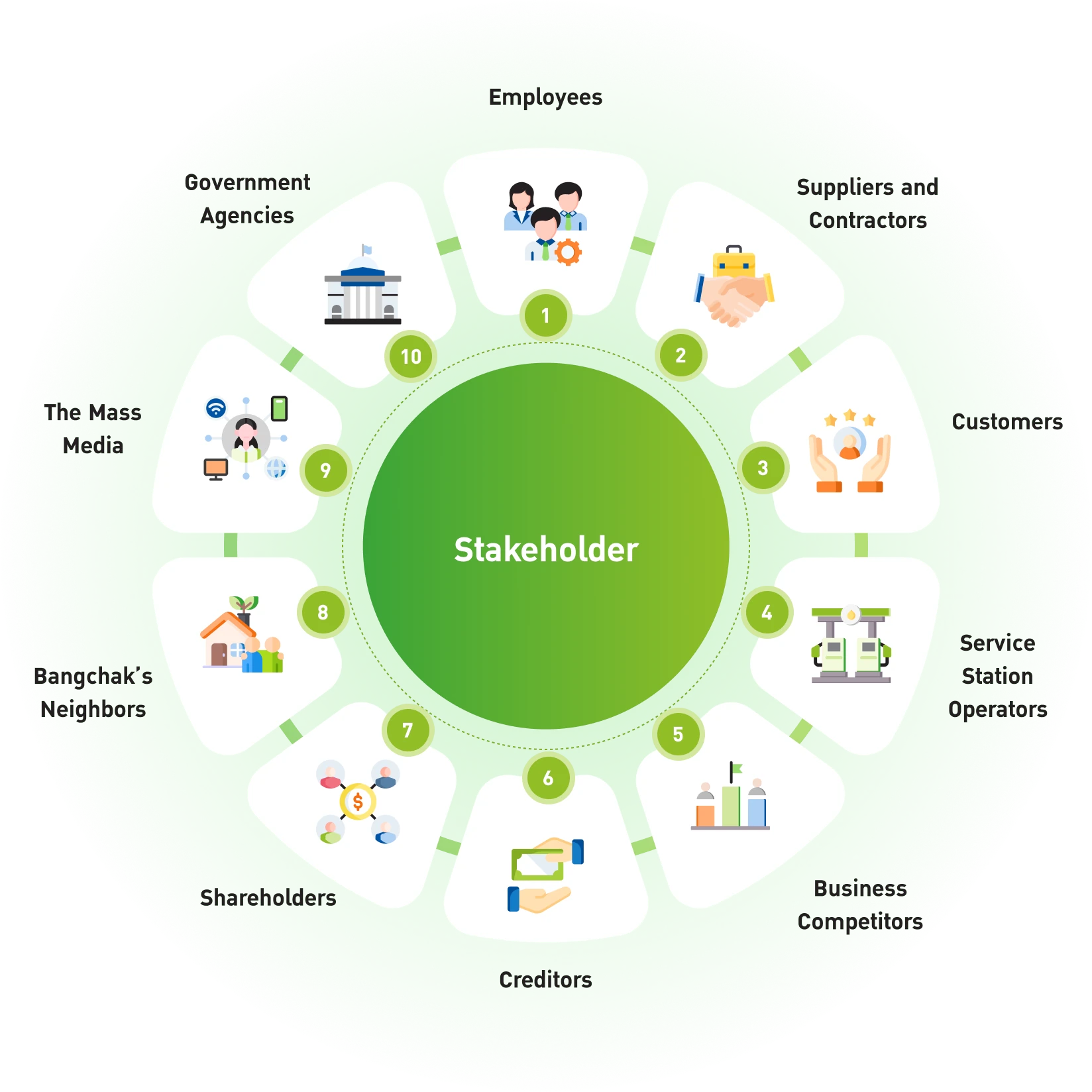 The Company's Stakeholders