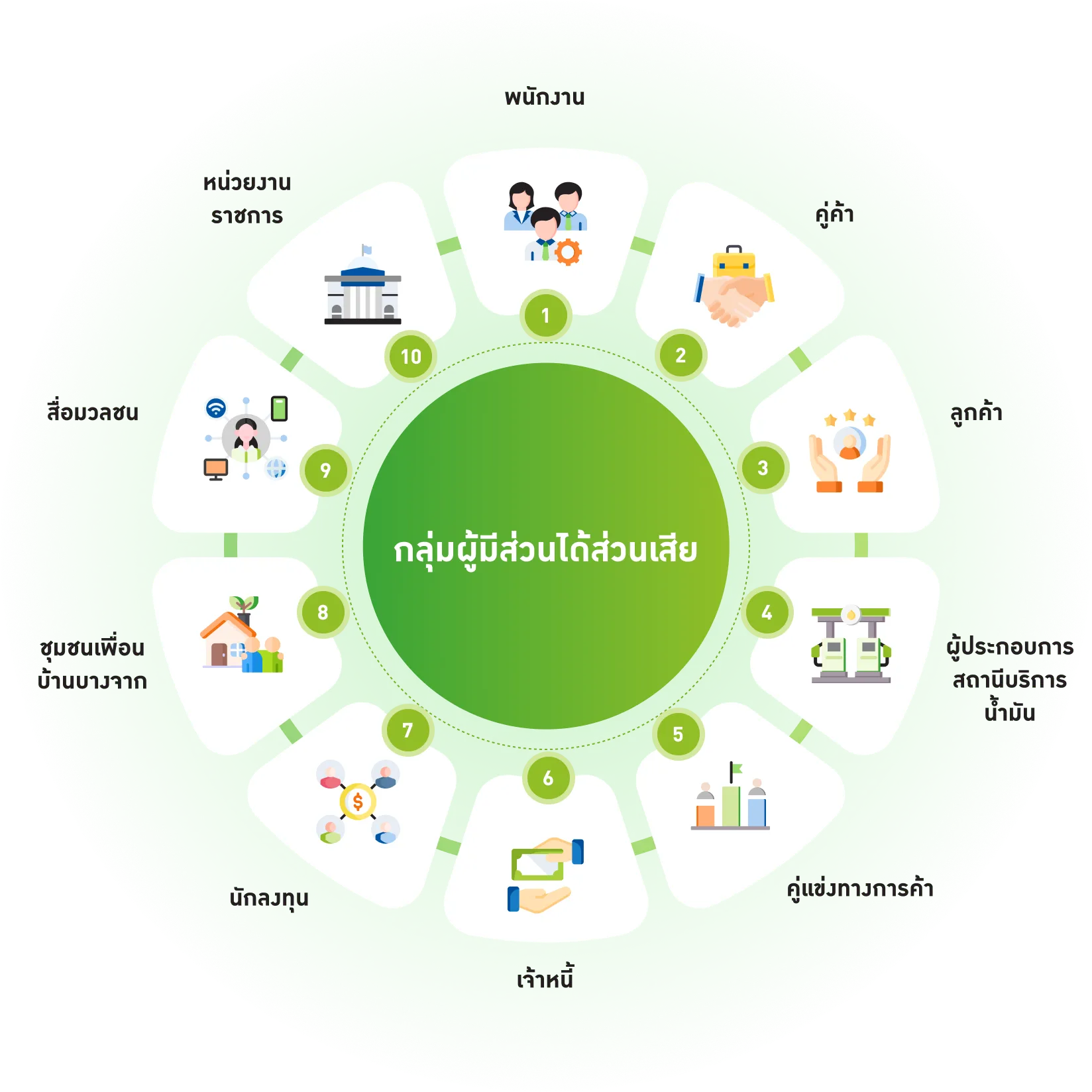 กลุ่มผู้มีส่วนได้ส่วนเสียของบริษัทฯ
