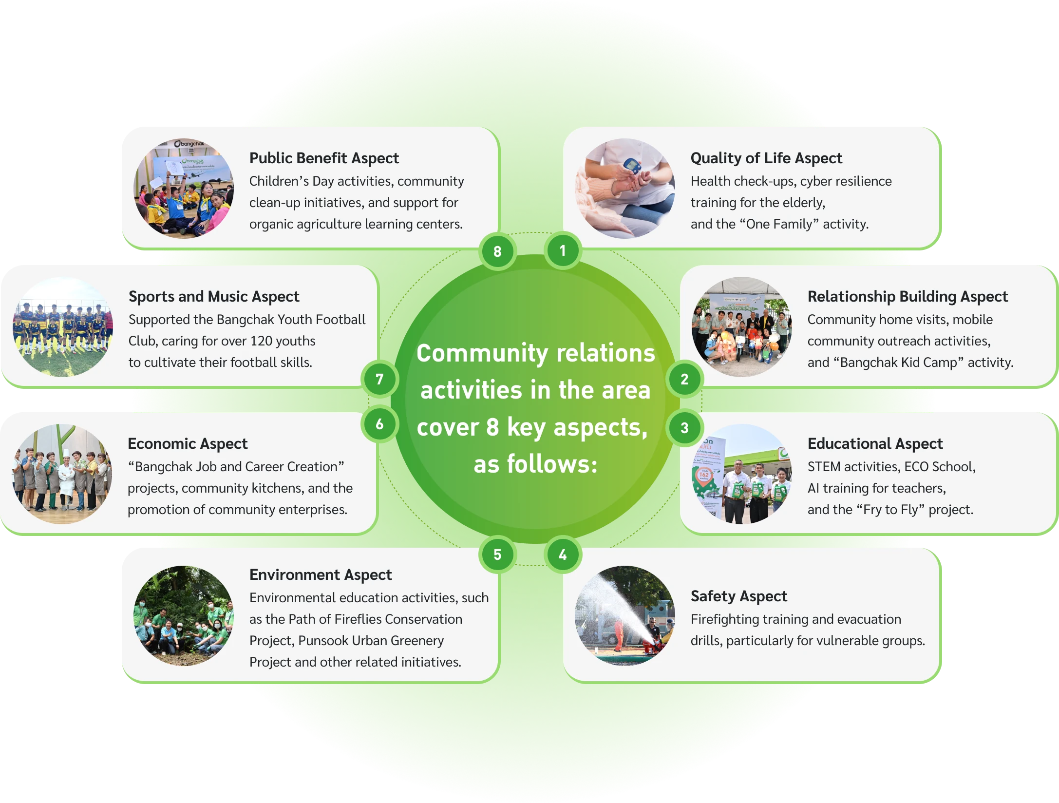 Community relations activities in the area cover 8 key aspects