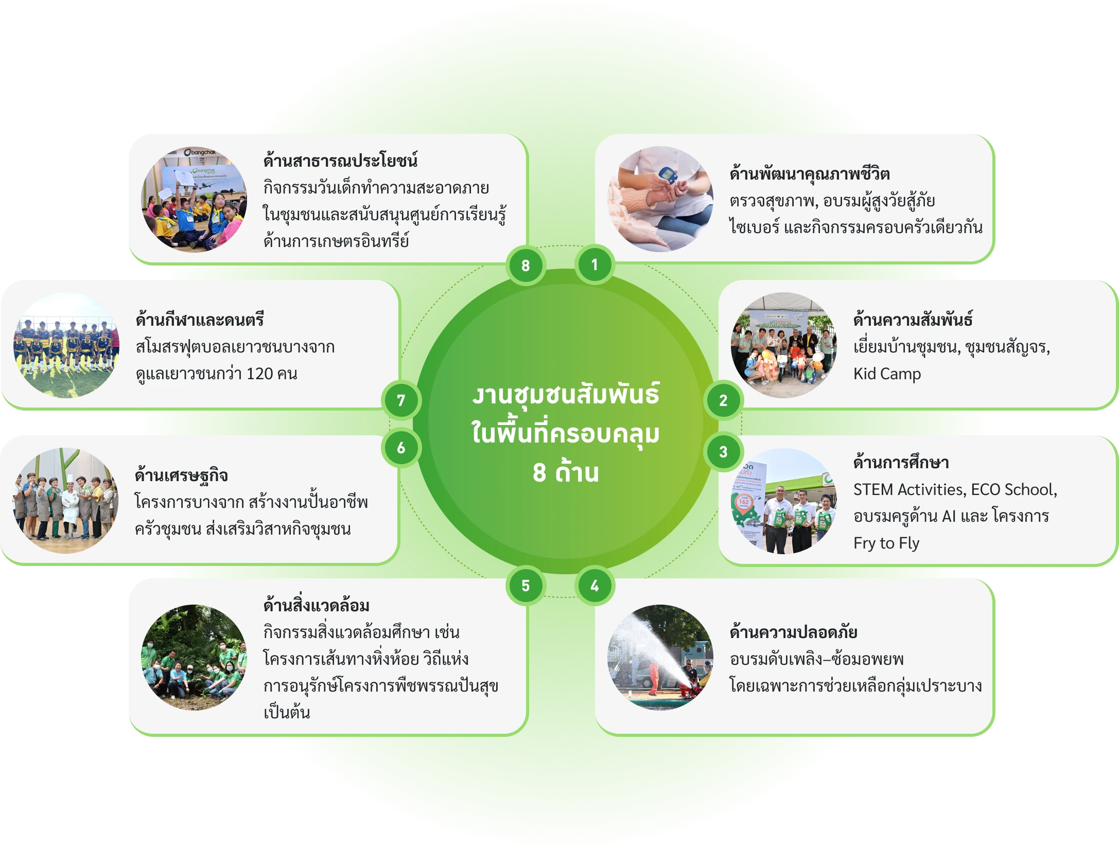 งานชุมชนสัมพันธ์ในพื้นที่ครอบคลุม 8 ด้าน
