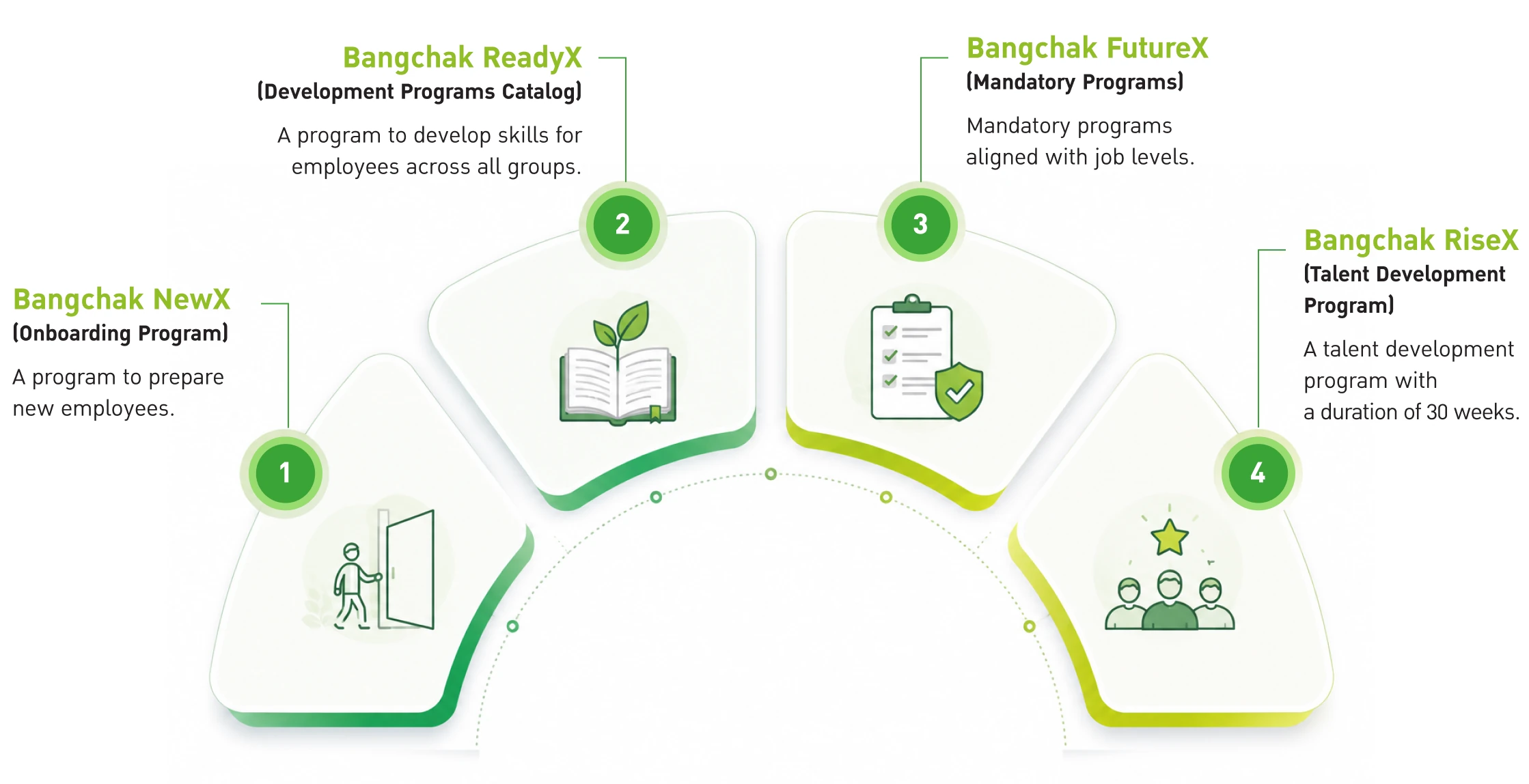 Development of high-potential employees is carried out through four core programs